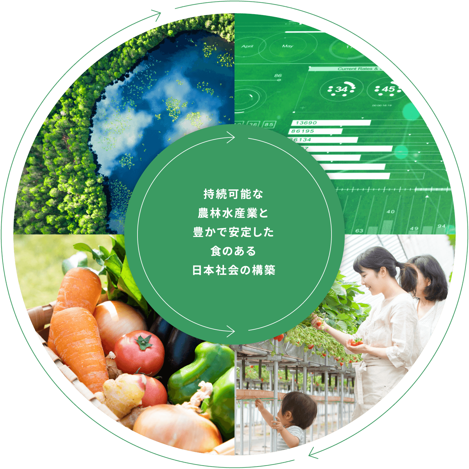 持続可能な農林水産業と豊かで安定した食のある日本社会の構築