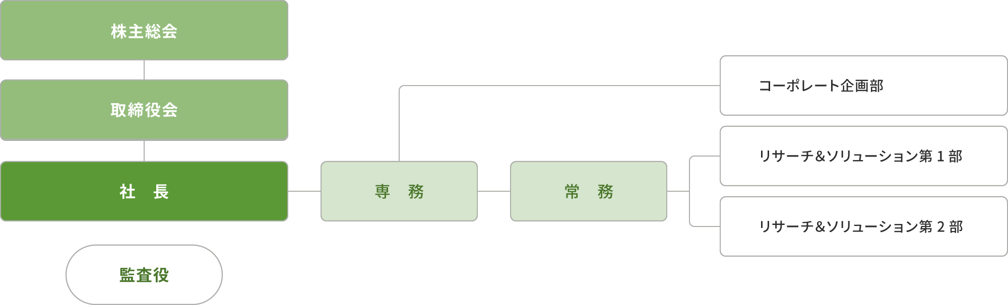 組織図