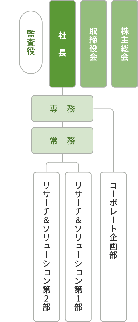 組織図